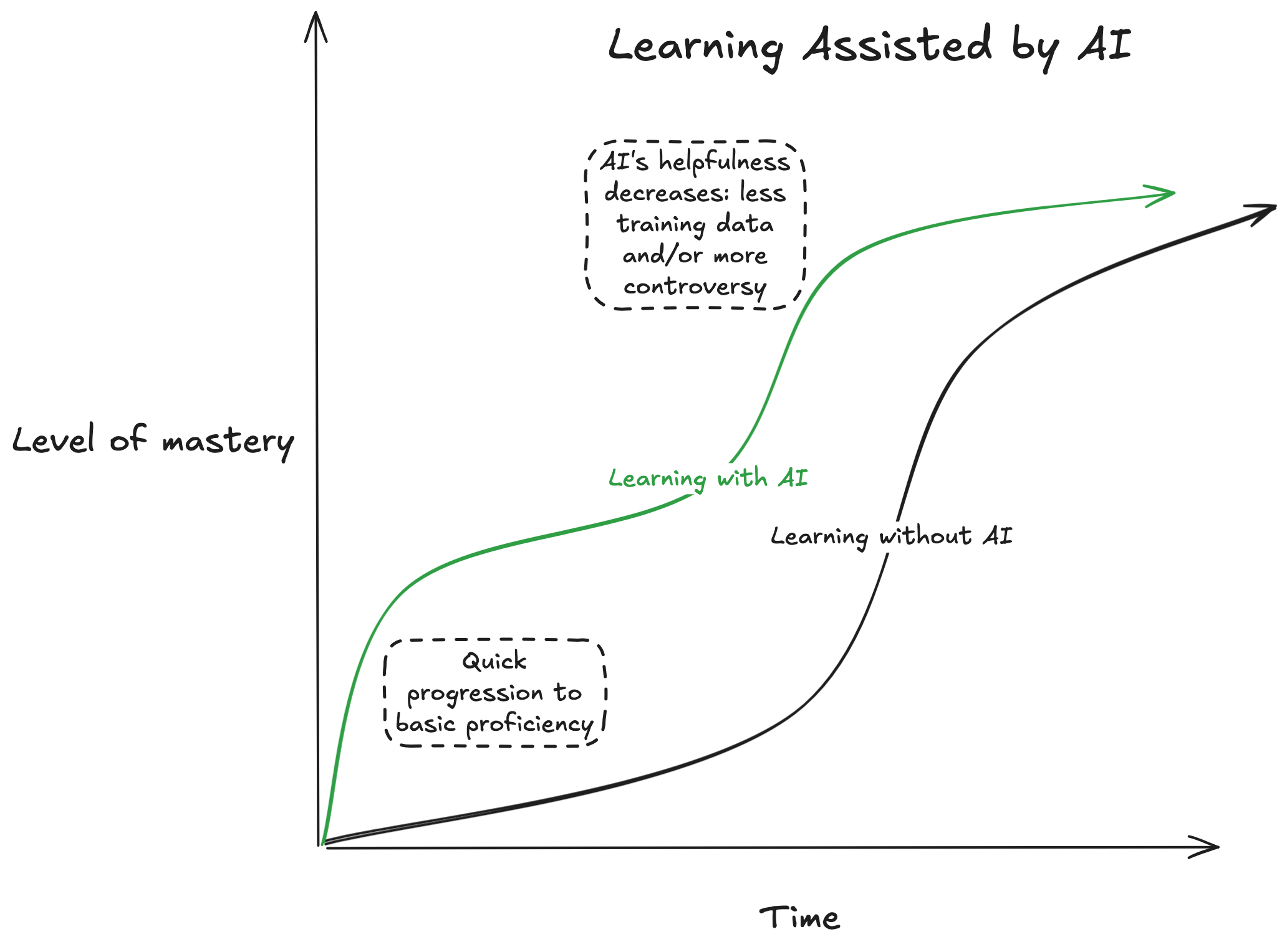 AI-enhanced learning curve