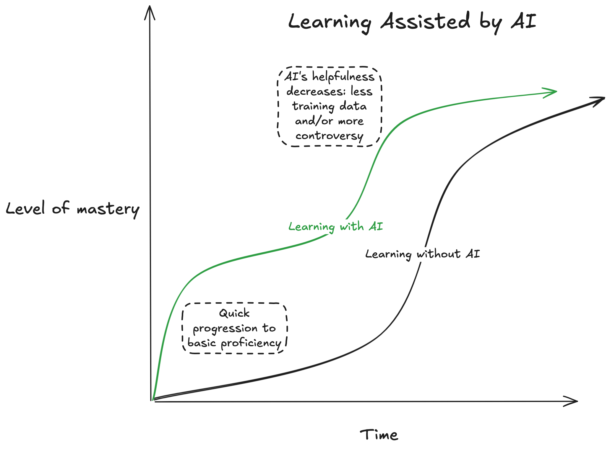 AI-enhanced learning curve
