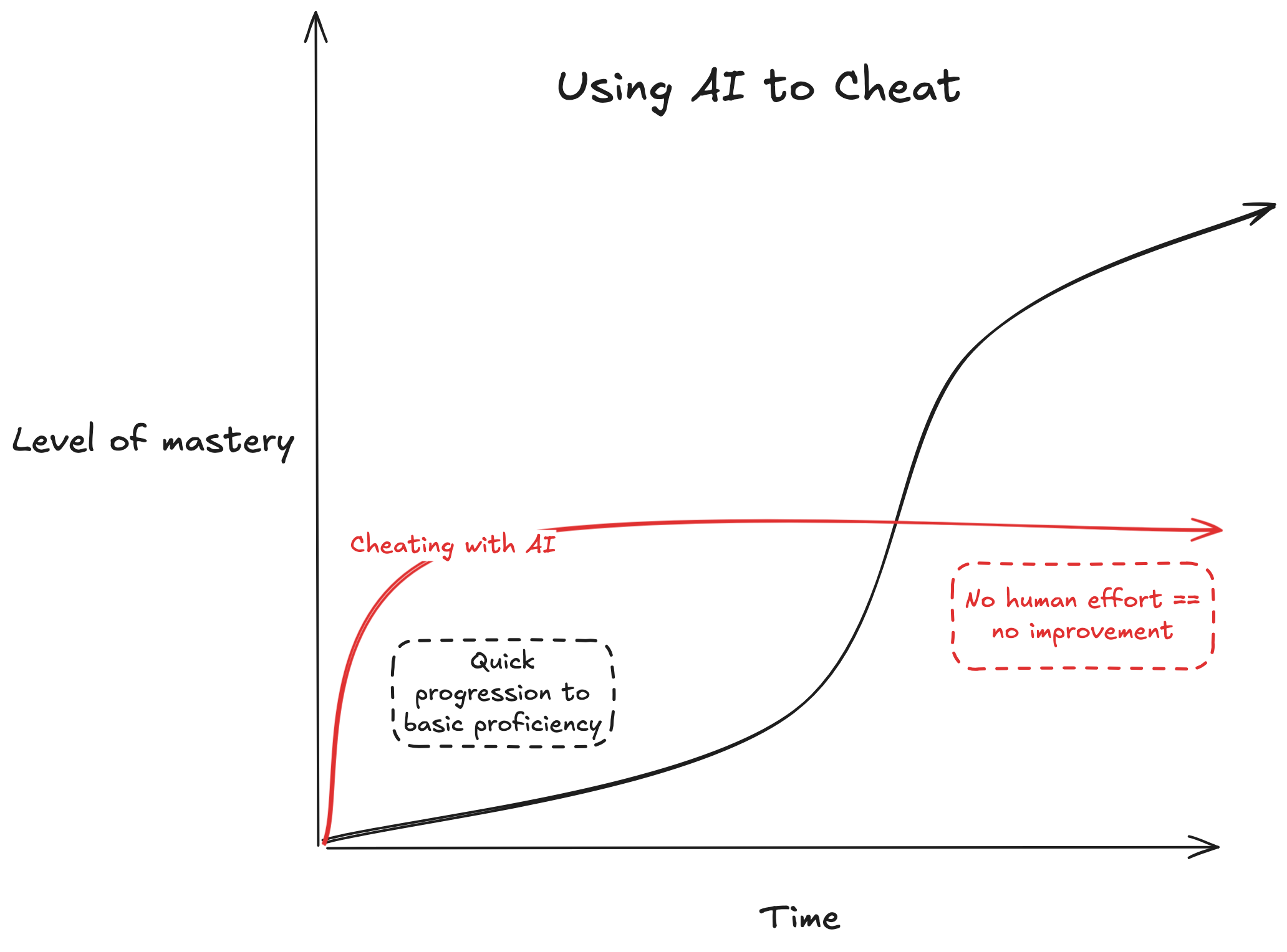 Cheating with AI plateau