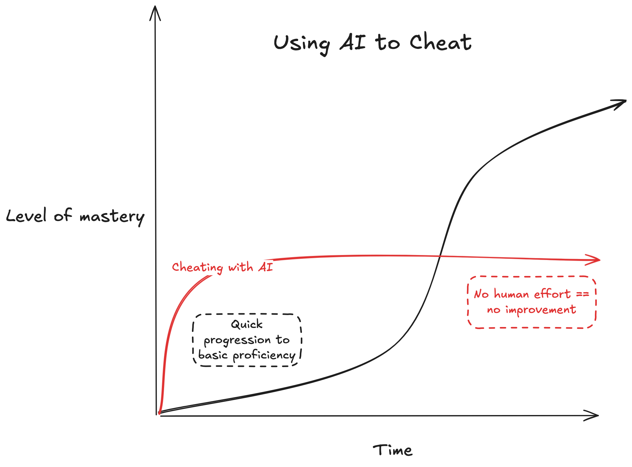 Cheating with AI plateau