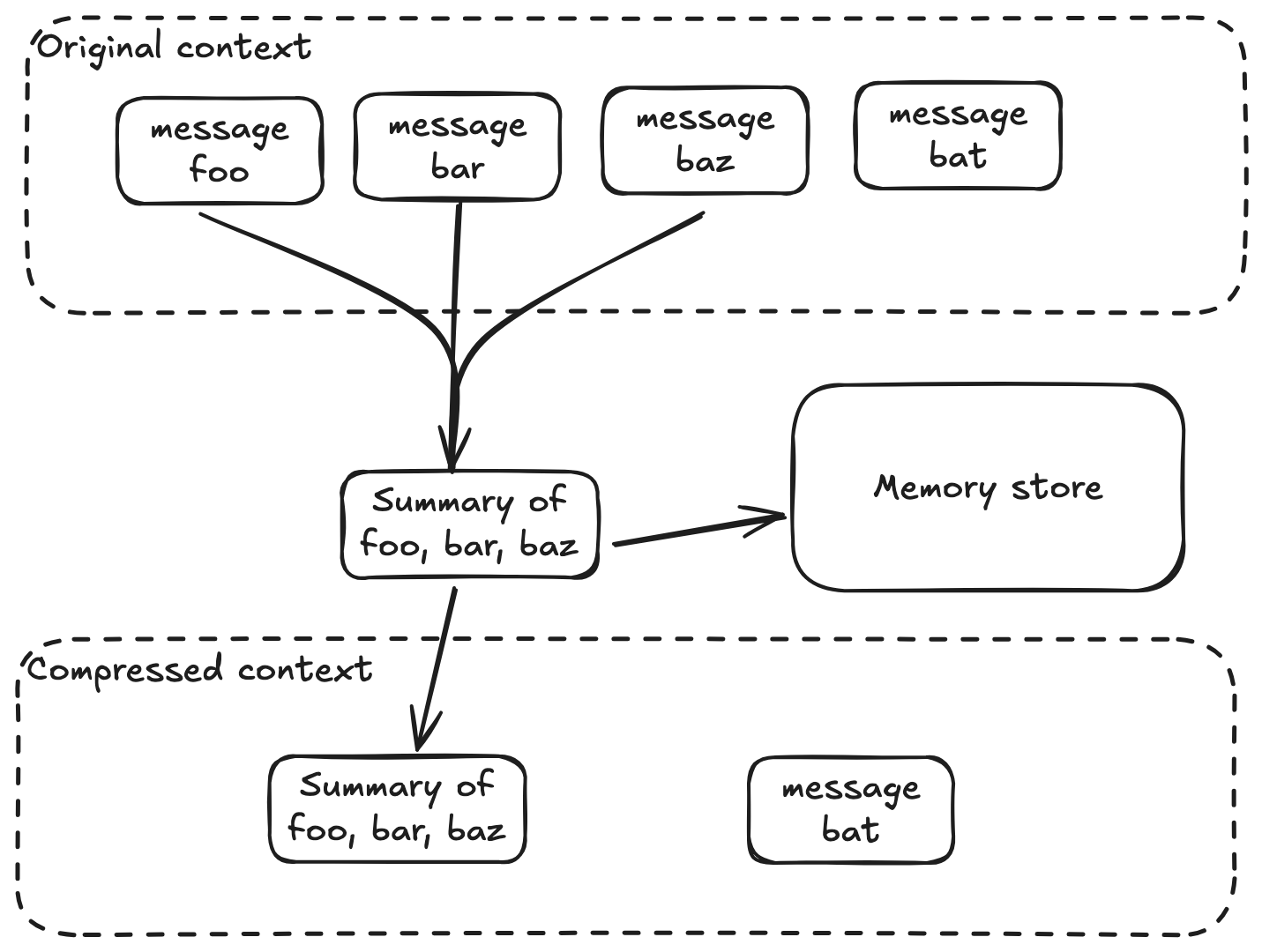 consolidation_and_compression