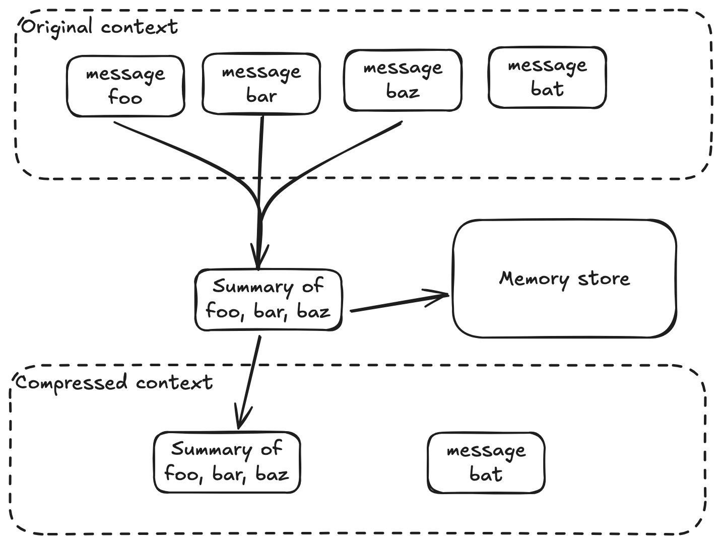 consolidation_and_compression