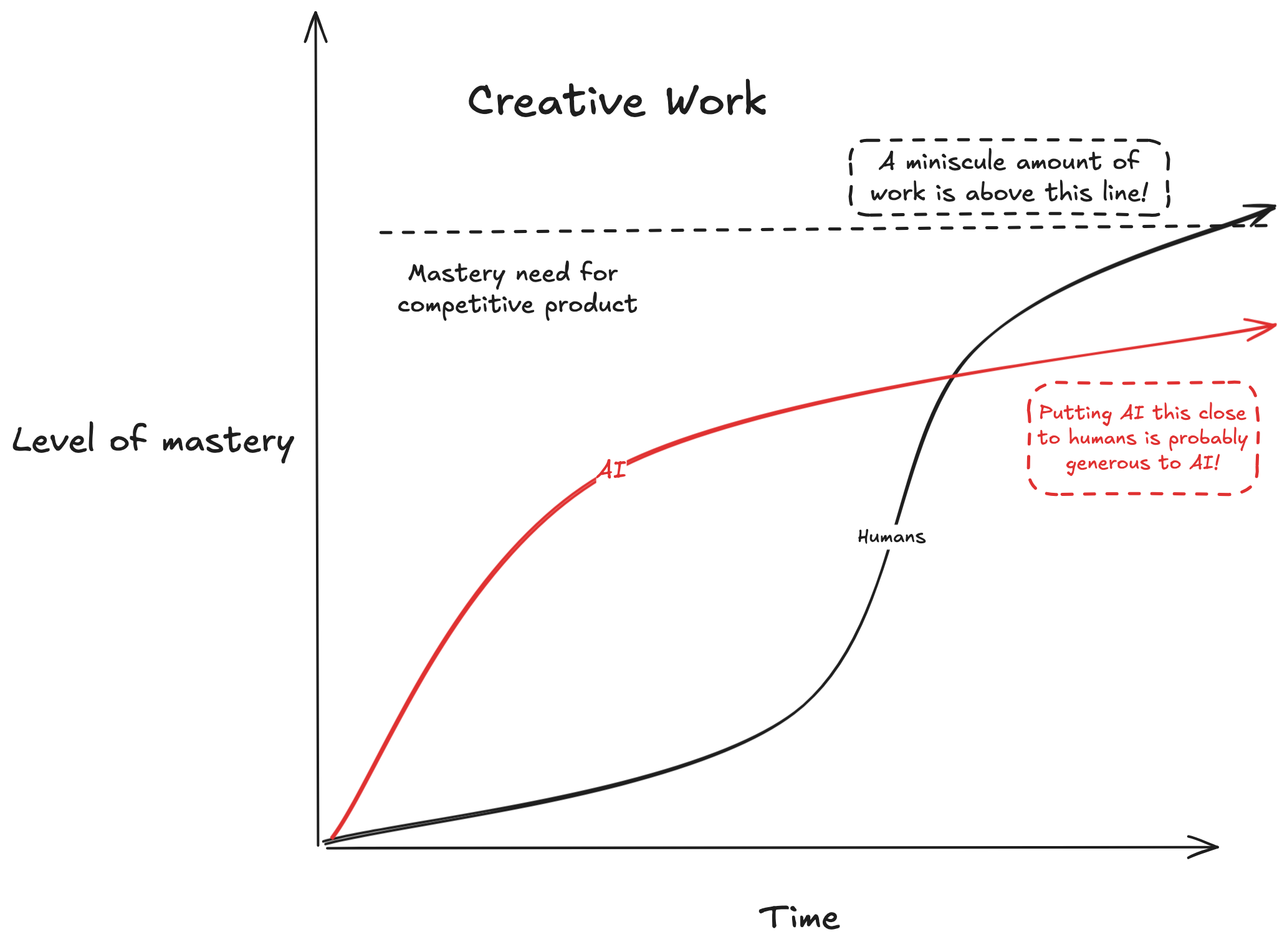 Creative works competition curve