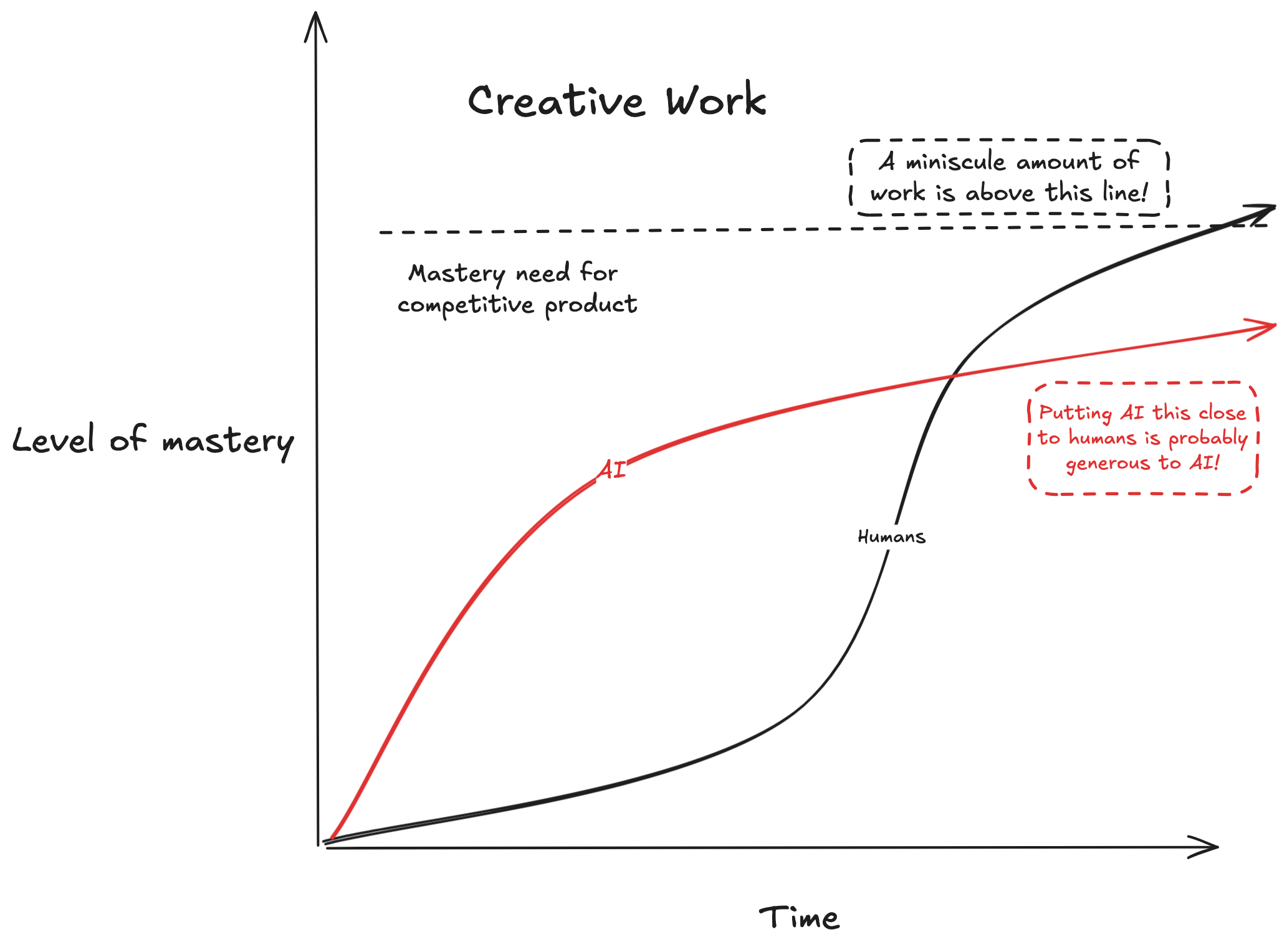 Creative works competition curve