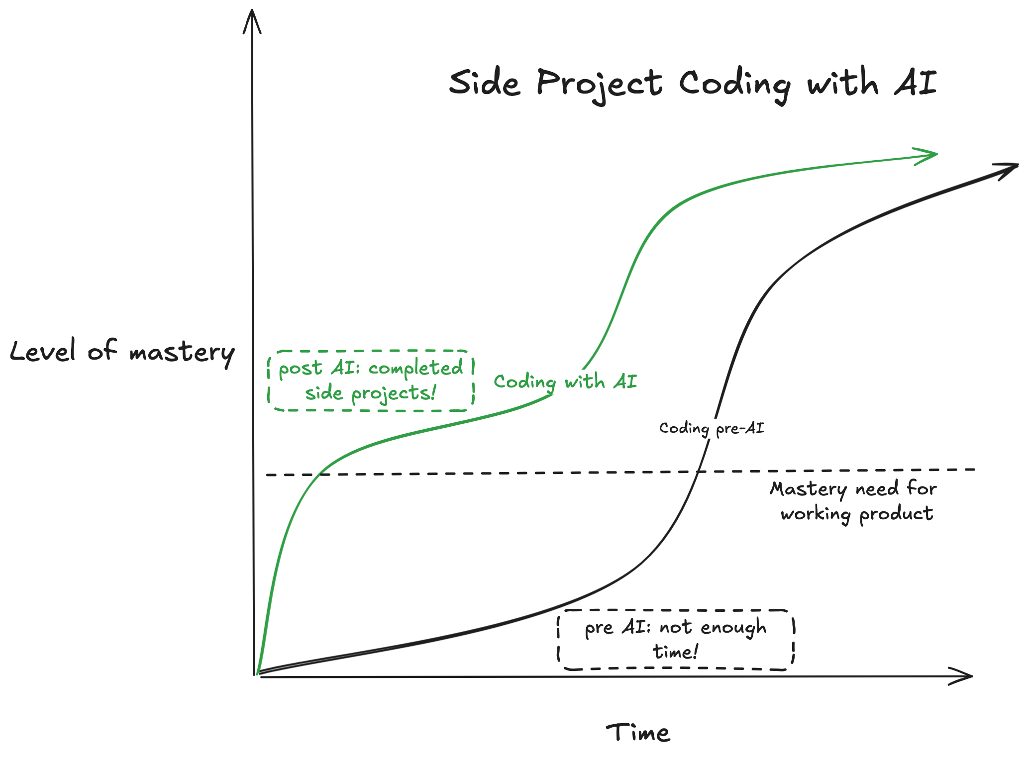 Engineering managers and software development