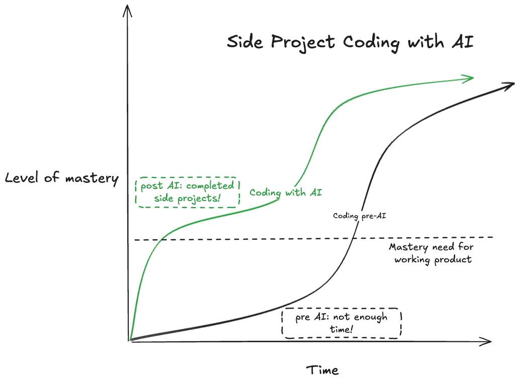Engineering managers and software development