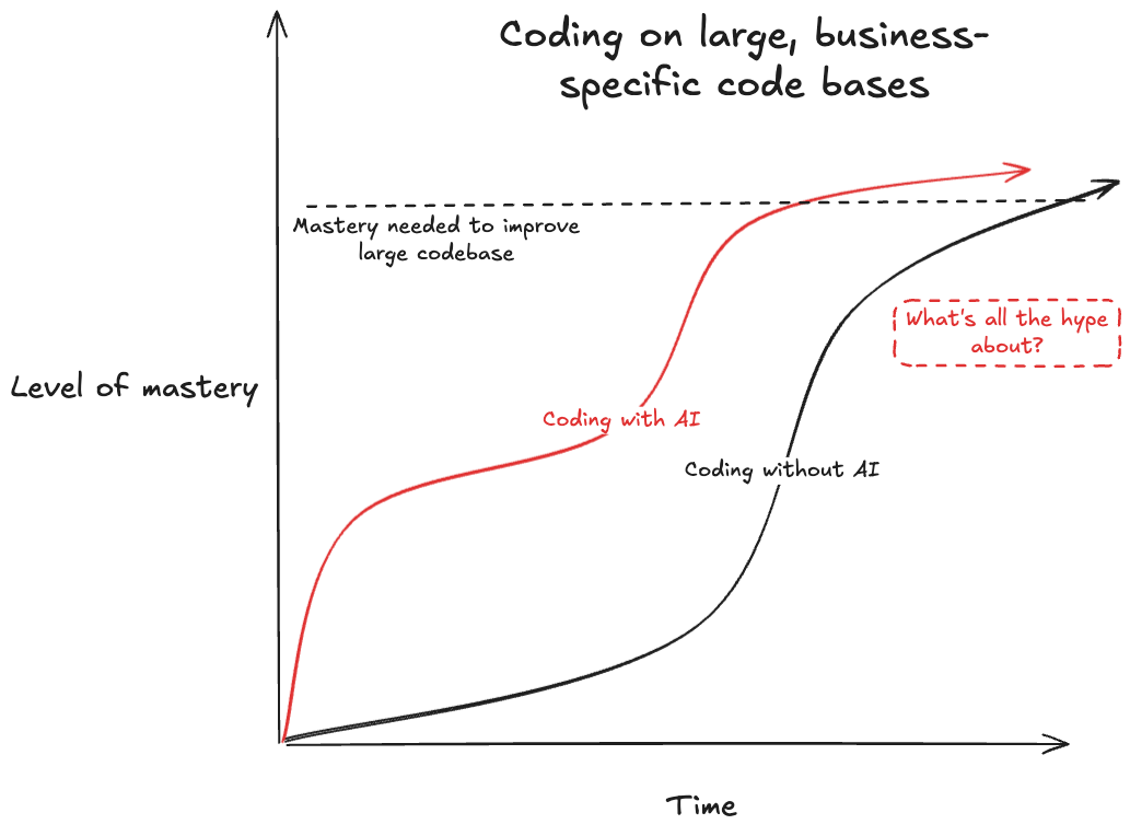 AI limitations with large codebases