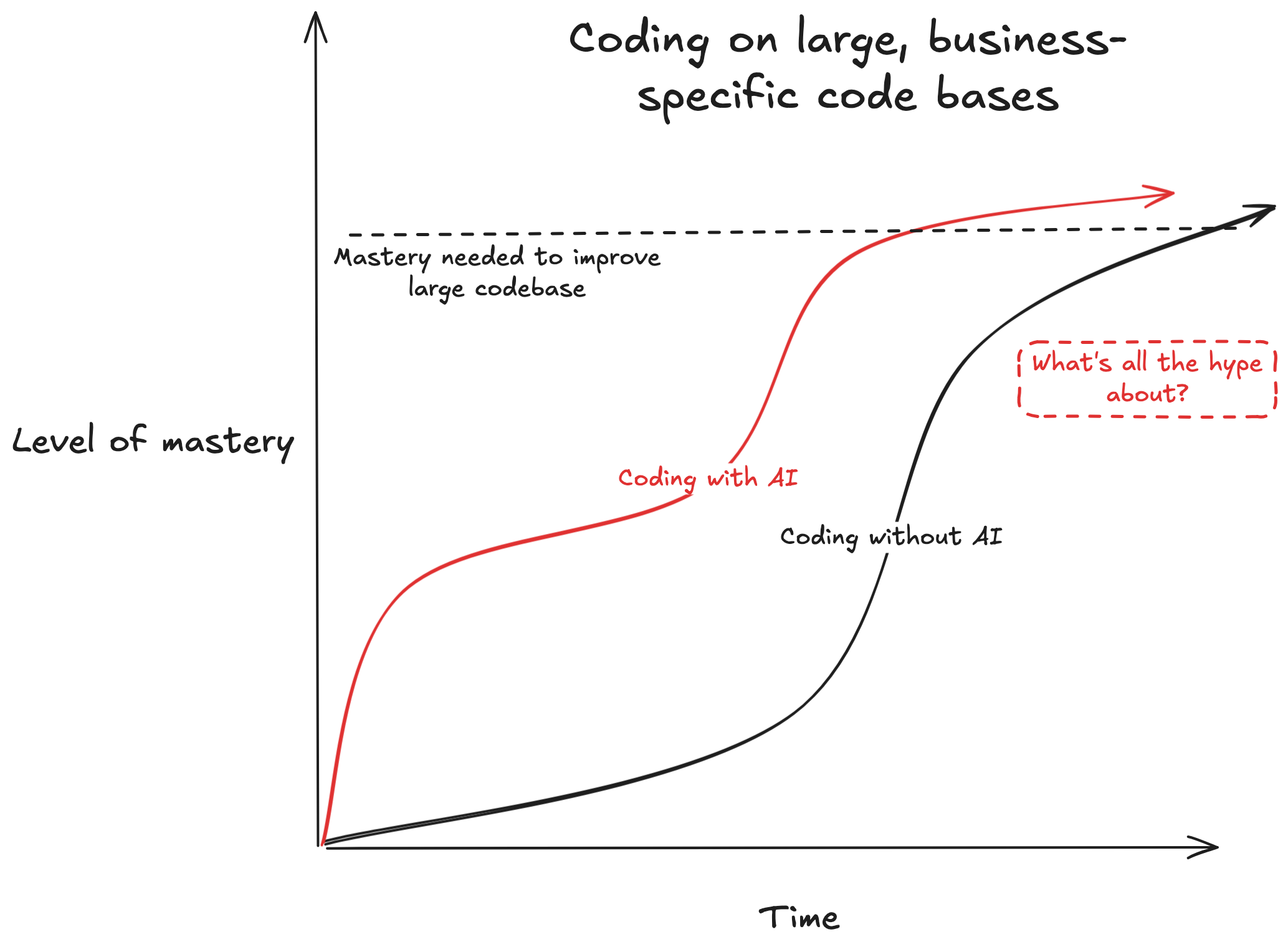 AI limitations with large codebases