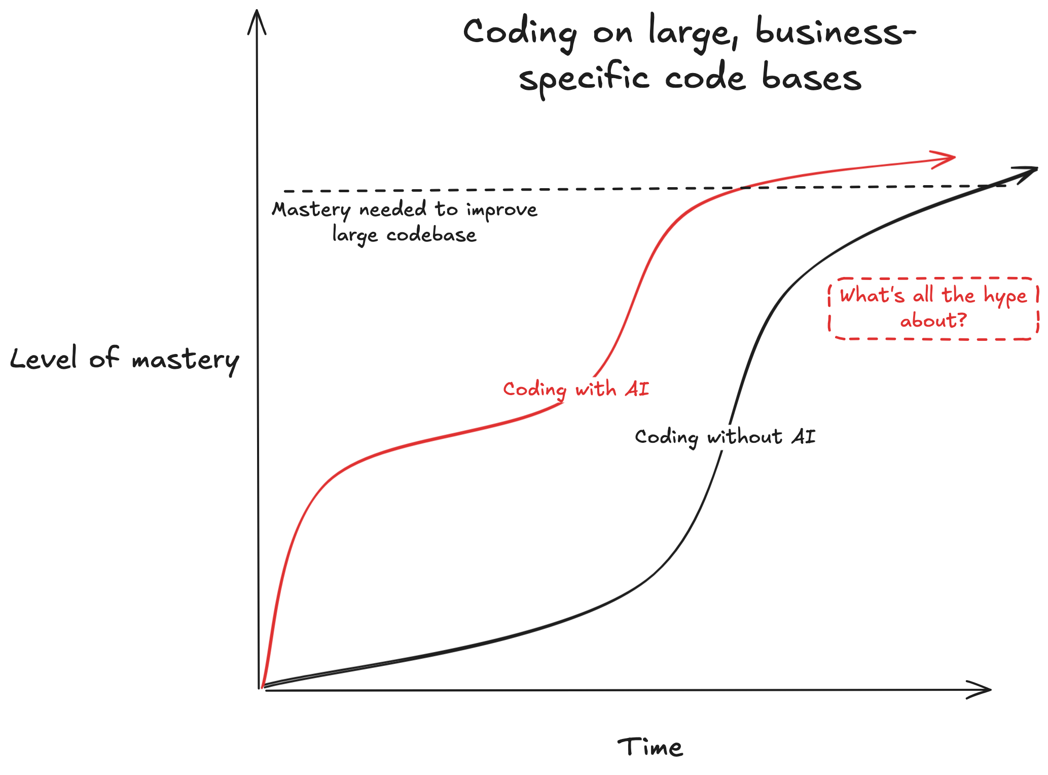 AI limitations with large codebases
