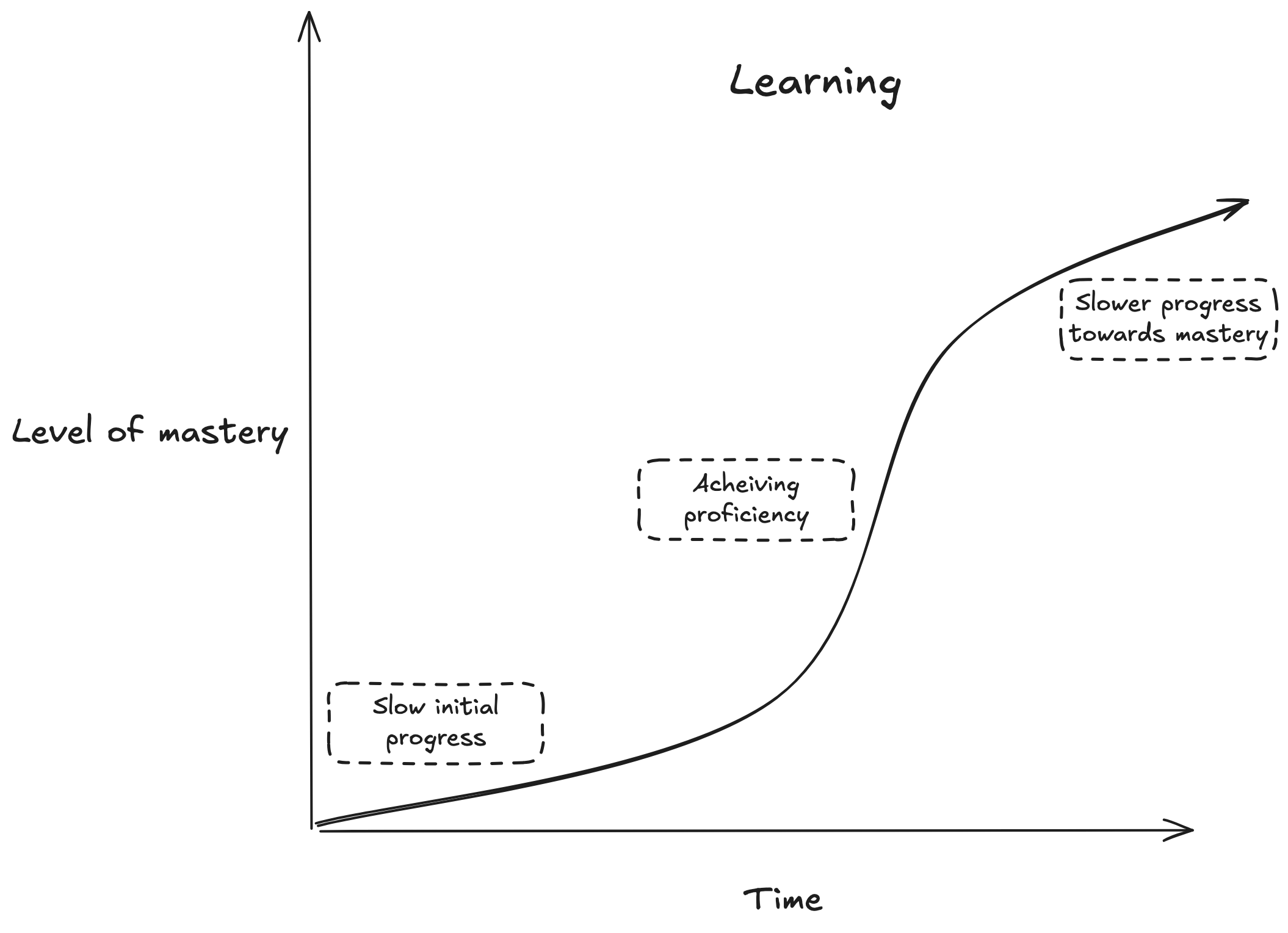 Traditional learning curve