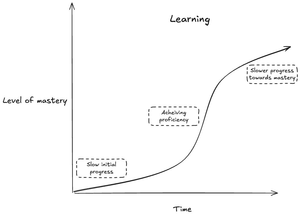 Traditional learning curve