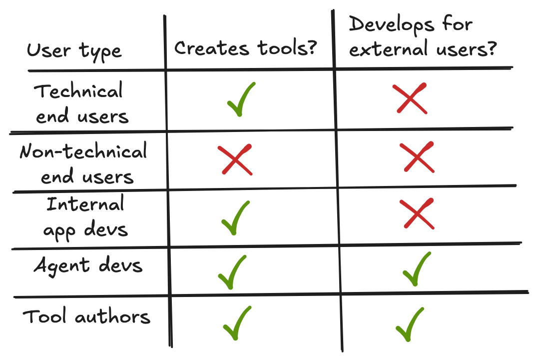 users
